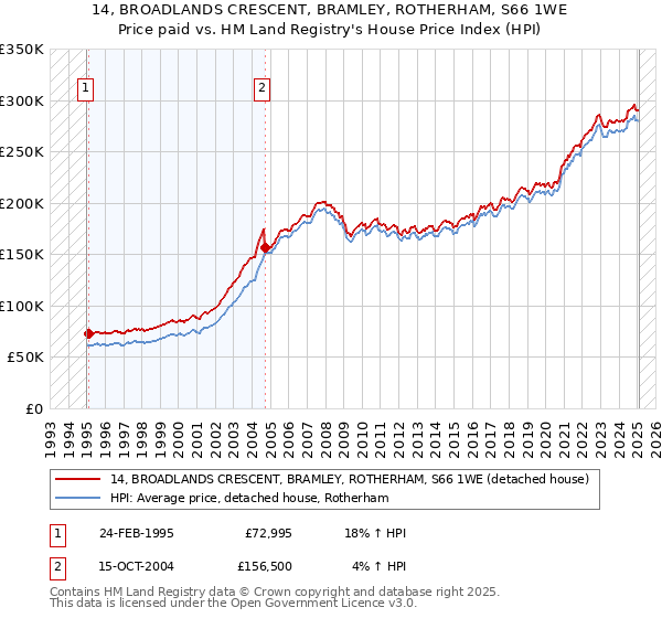 14, BROADLANDS CRESCENT, BRAMLEY, ROTHERHAM, S66 1WE: Price paid vs HM Land Registry's House Price Index