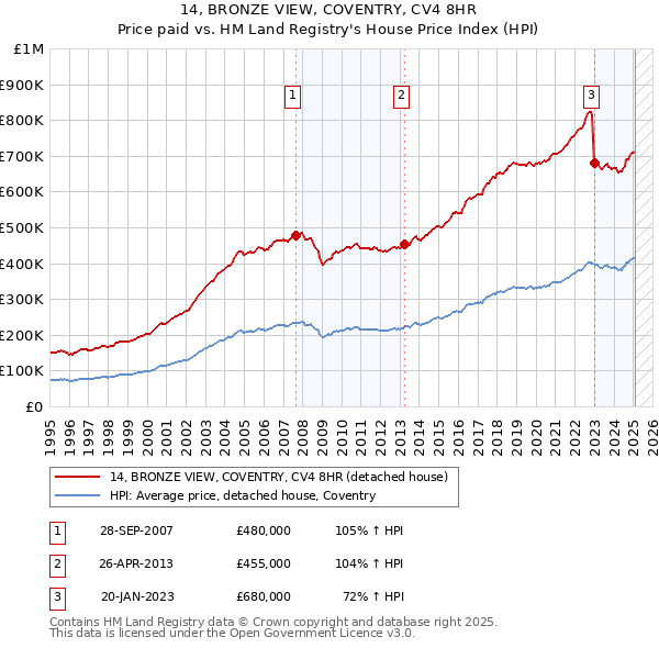 14, BRONZE VIEW, COVENTRY, CV4 8HR: Price paid vs HM Land Registry's House Price Index