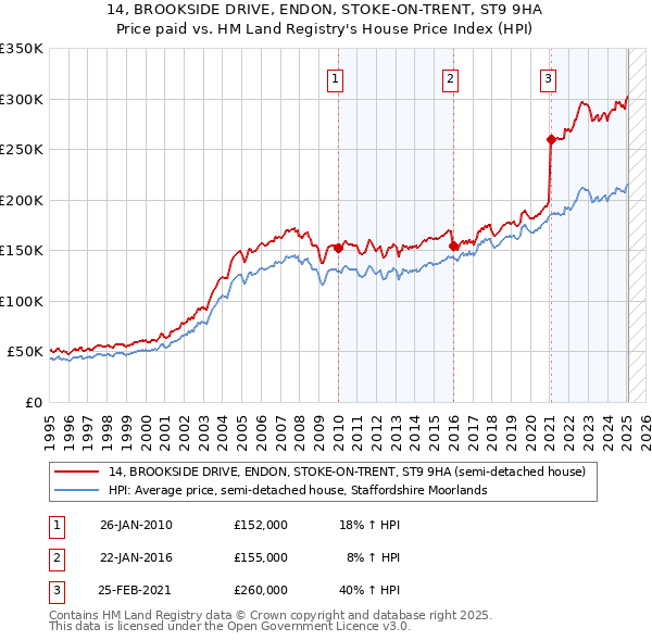 14, BROOKSIDE DRIVE, ENDON, STOKE-ON-TRENT, ST9 9HA: Price paid vs HM Land Registry's House Price Index