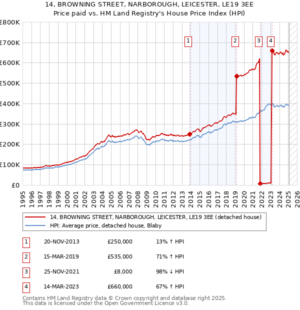 14, BROWNING STREET, NARBOROUGH, LEICESTER, LE19 3EE: Price paid vs HM Land Registry's House Price Index