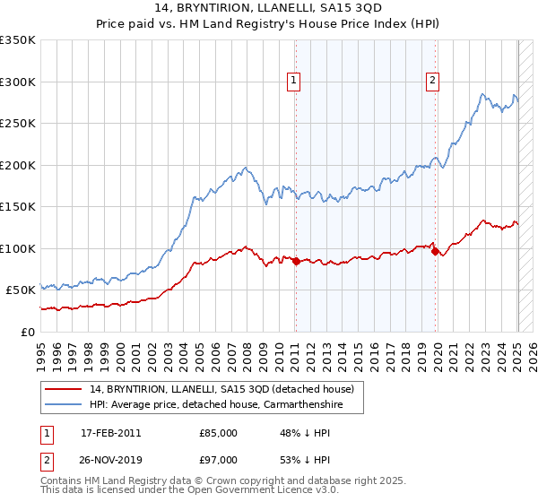 14, BRYNTIRION, LLANELLI, SA15 3QD: Price paid vs HM Land Registry's House Price Index