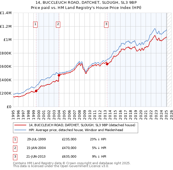 14, BUCCLEUCH ROAD, DATCHET, SLOUGH, SL3 9BP: Price paid vs HM Land Registry's House Price Index