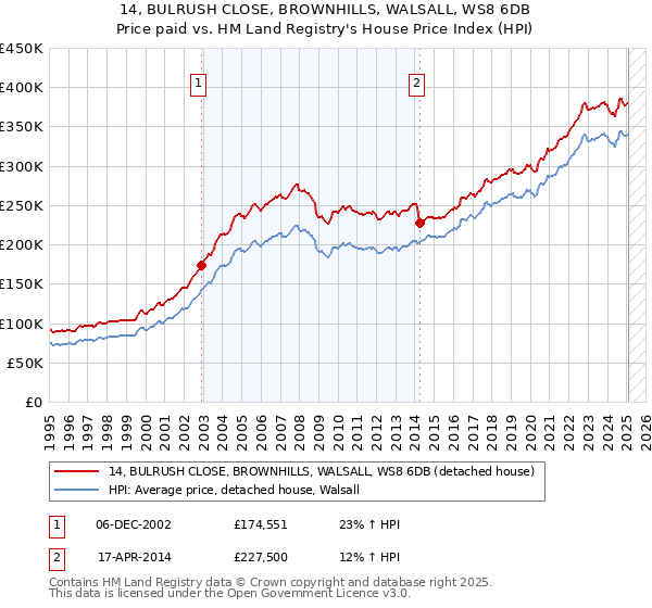 14, BULRUSH CLOSE, BROWNHILLS, WALSALL, WS8 6DB: Price paid vs HM Land Registry's House Price Index