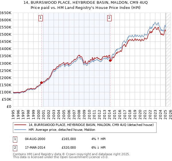 14, BURRSWOOD PLACE, HEYBRIDGE BASIN, MALDON, CM9 4UQ: Price paid vs HM Land Registry's House Price Index