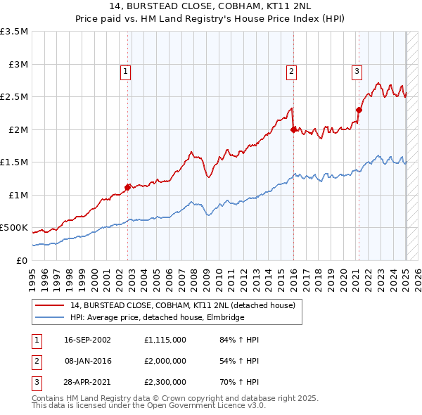14, BURSTEAD CLOSE, COBHAM, KT11 2NL: Price paid vs HM Land Registry's House Price Index