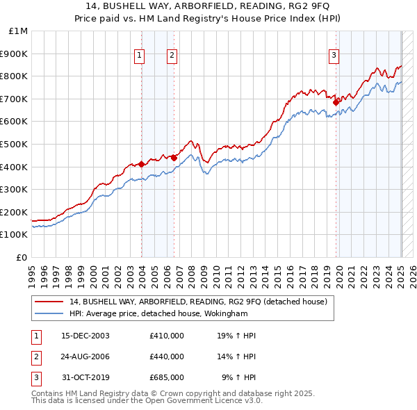 14, BUSHELL WAY, ARBORFIELD, READING, RG2 9FQ: Price paid vs HM Land Registry's House Price Index