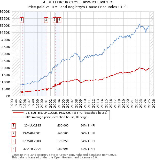 14, BUTTERCUP CLOSE, IPSWICH, IP8 3RG: Price paid vs HM Land Registry's House Price Index