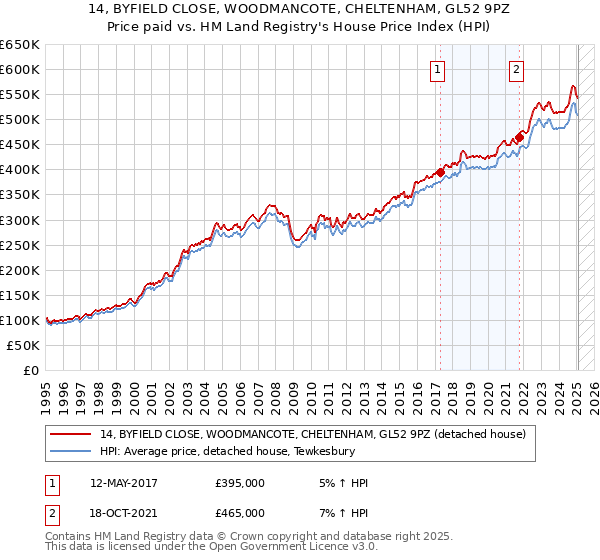 14, BYFIELD CLOSE, WOODMANCOTE, CHELTENHAM, GL52 9PZ: Price paid vs HM Land Registry's House Price Index