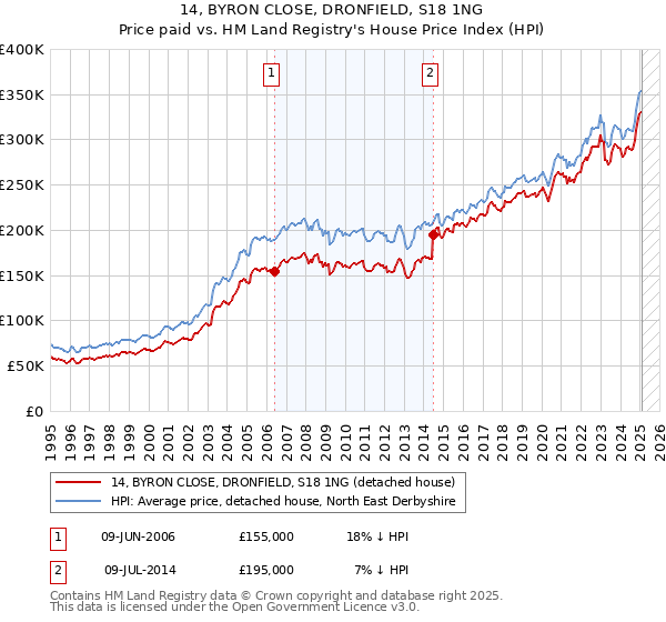 14, BYRON CLOSE, DRONFIELD, S18 1NG: Price paid vs HM Land Registry's House Price Index