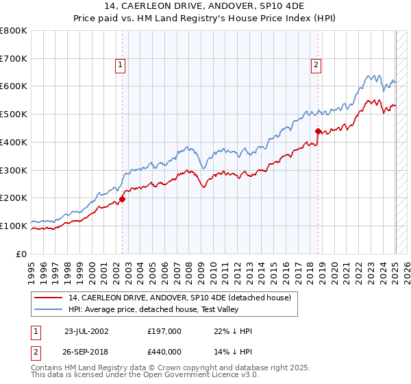 14, CAERLEON DRIVE, ANDOVER, SP10 4DE: Price paid vs HM Land Registry's House Price Index