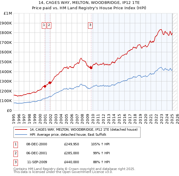 14, CAGES WAY, MELTON, WOODBRIDGE, IP12 1TE: Price paid vs HM Land Registry's House Price Index