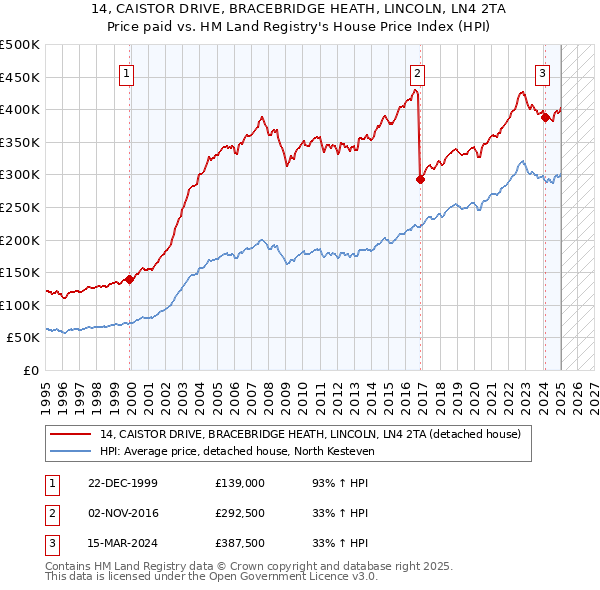 14, CAISTOR DRIVE, BRACEBRIDGE HEATH, LINCOLN, LN4 2TA: Price paid vs HM Land Registry's House Price Index