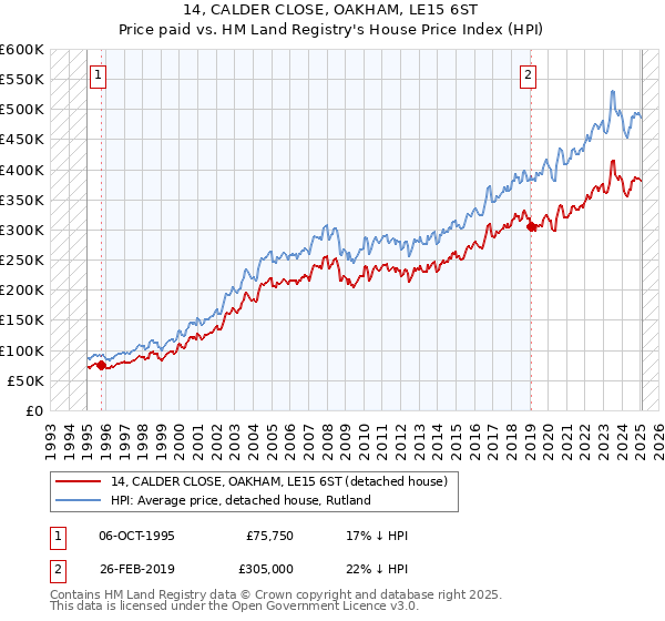 14, CALDER CLOSE, OAKHAM, LE15 6ST: Price paid vs HM Land Registry's House Price Index