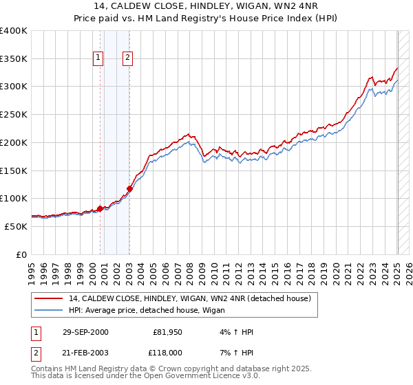 14, CALDEW CLOSE, HINDLEY, WIGAN, WN2 4NR: Price paid vs HM Land Registry's House Price Index