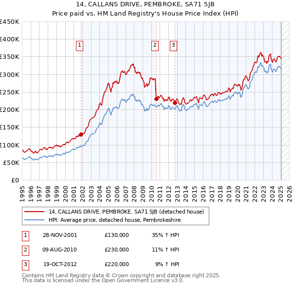 14, CALLANS DRIVE, PEMBROKE, SA71 5JB: Price paid vs HM Land Registry's House Price Index