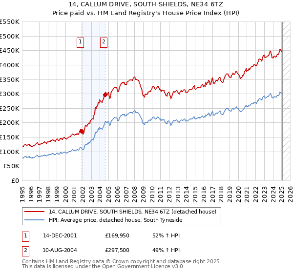 14, CALLUM DRIVE, SOUTH SHIELDS, NE34 6TZ: Price paid vs HM Land Registry's House Price Index