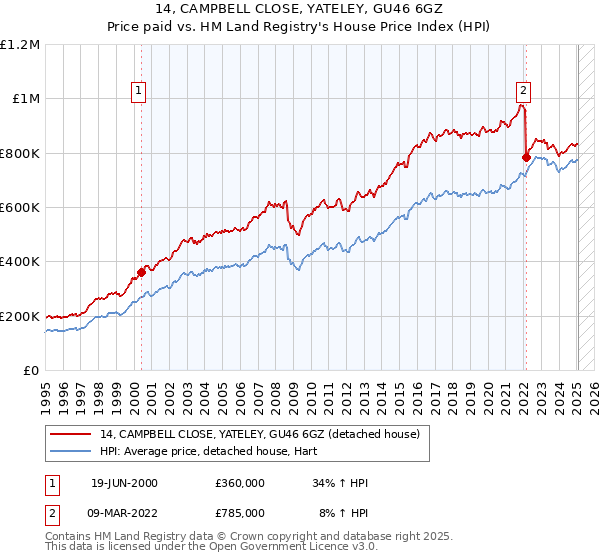 14, CAMPBELL CLOSE, YATELEY, GU46 6GZ: Price paid vs HM Land Registry's House Price Index