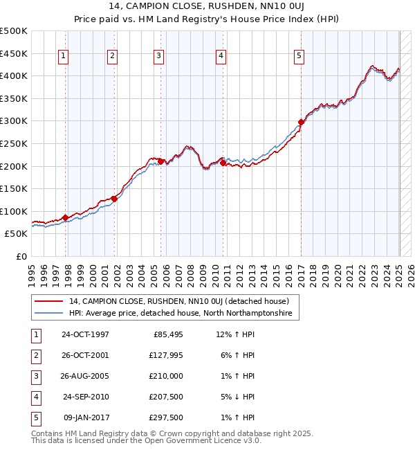 14, CAMPION CLOSE, RUSHDEN, NN10 0UJ: Price paid vs HM Land Registry's House Price Index