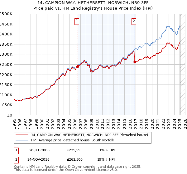 14, CAMPION WAY, HETHERSETT, NORWICH, NR9 3FF: Price paid vs HM Land Registry's House Price Index