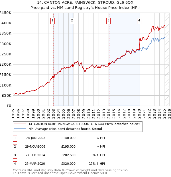 14, CANTON ACRE, PAINSWICK, STROUD, GL6 6QX: Price paid vs HM Land Registry's House Price Index
