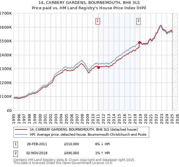 14, CARBERY GARDENS, BOURNEMOUTH, BH6 3LS: Price paid vs HM Land Registry's House Price Index