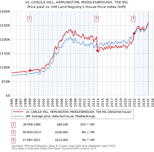 14, CARLILE HILL, HEMLINGTON, MIDDLESBROUGH, TS8 9SL: Price paid vs HM Land Registry's House Price Index