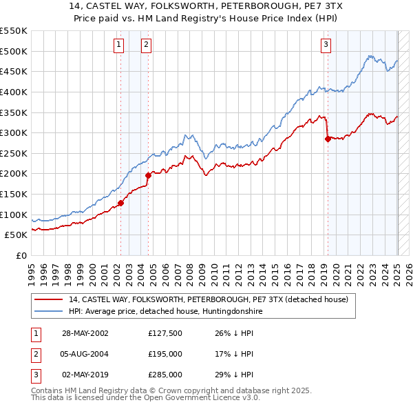 14, CASTEL WAY, FOLKSWORTH, PETERBOROUGH, PE7 3TX: Price paid vs HM Land Registry's House Price Index