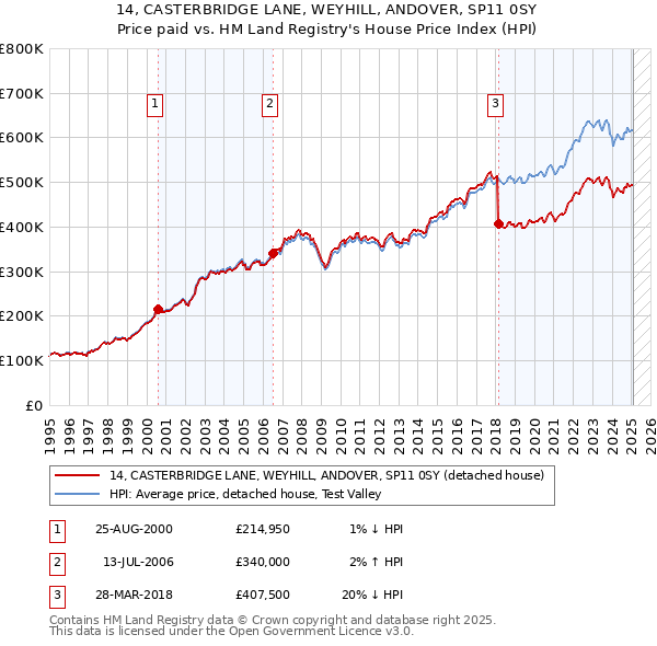 14, CASTERBRIDGE LANE, WEYHILL, ANDOVER, SP11 0SY: Price paid vs HM Land Registry's House Price Index