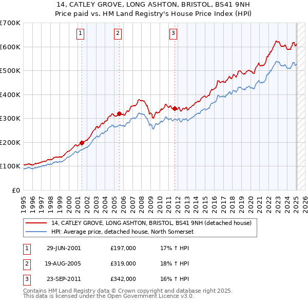 14, CATLEY GROVE, LONG ASHTON, BRISTOL, BS41 9NH: Price paid vs HM Land Registry's House Price Index