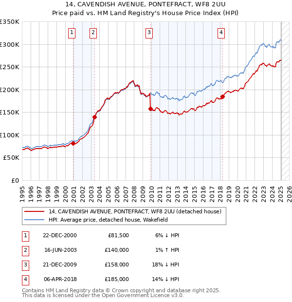 14, CAVENDISH AVENUE, PONTEFRACT, WF8 2UU: Price paid vs HM Land Registry's House Price Index