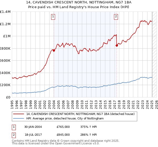 14, CAVENDISH CRESCENT NORTH, NOTTINGHAM, NG7 1BA: Price paid vs HM Land Registry's House Price Index