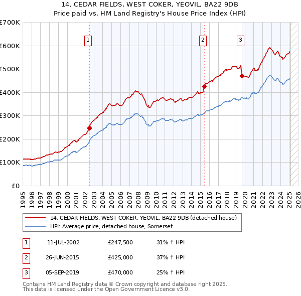14, CEDAR FIELDS, WEST COKER, YEOVIL, BA22 9DB: Price paid vs HM Land Registry's House Price Index