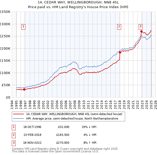 14, CEDAR WAY, WELLINGBOROUGH, NN8 4SL: Price paid vs HM Land Registry's House Price Index