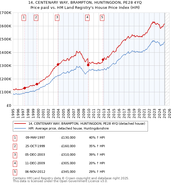14, CENTENARY WAY, BRAMPTON, HUNTINGDON, PE28 4YQ: Price paid vs HM Land Registry's House Price Index