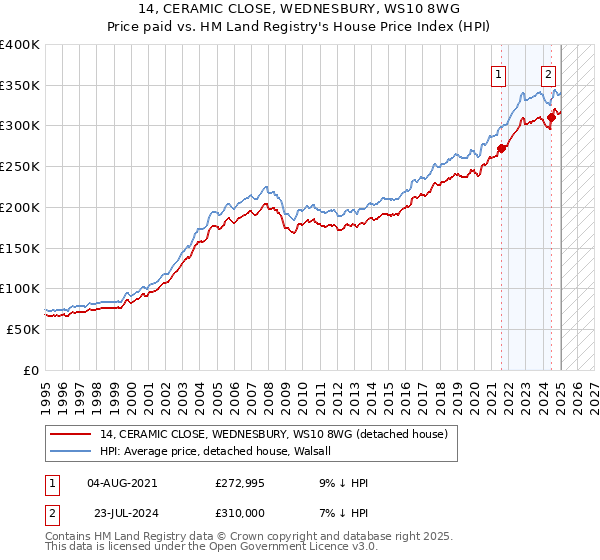 14, CERAMIC CLOSE, WEDNESBURY, WS10 8WG: Price paid vs HM Land Registry's House Price Index