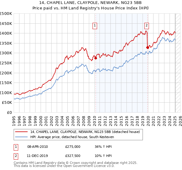 14, CHAPEL LANE, CLAYPOLE, NEWARK, NG23 5BB: Price paid vs HM Land Registry's House Price Index