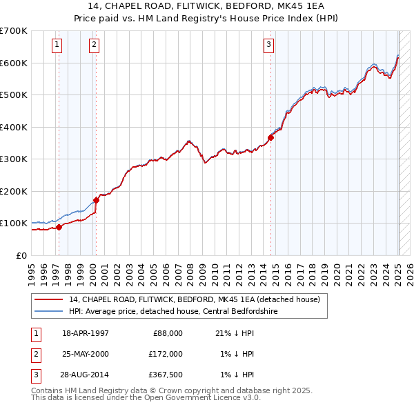 14, CHAPEL ROAD, FLITWICK, BEDFORD, MK45 1EA: Price paid vs HM Land Registry's House Price Index