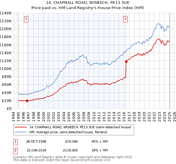 14, CHAPNALL ROAD, WISBECH, PE13 3UE: Price paid vs HM Land Registry's House Price Index
