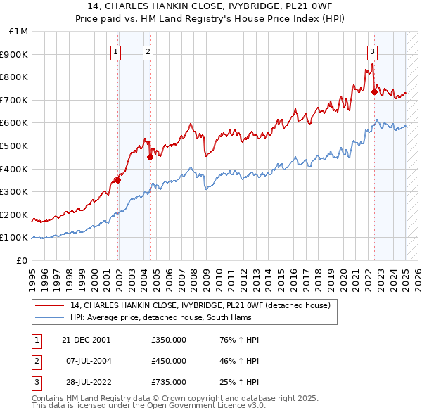 14, CHARLES HANKIN CLOSE, IVYBRIDGE, PL21 0WF: Price paid vs HM Land Registry's House Price Index
