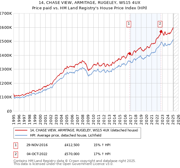 14, CHASE VIEW, ARMITAGE, RUGELEY, WS15 4UX: Price paid vs HM Land Registry's House Price Index