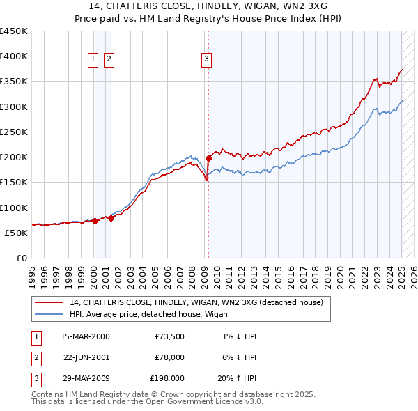 14, CHATTERIS CLOSE, HINDLEY, WIGAN, WN2 3XG: Price paid vs HM Land Registry's House Price Index
