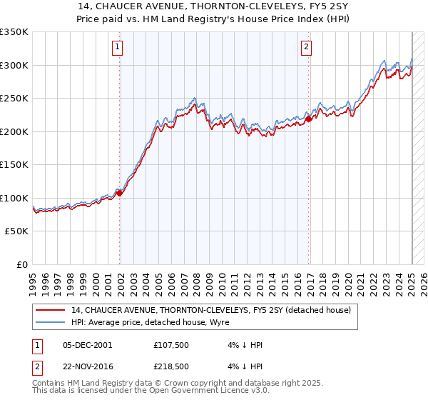 14, CHAUCER AVENUE, THORNTON-CLEVELEYS, FY5 2SY: Price paid vs HM Land Registry's House Price Index