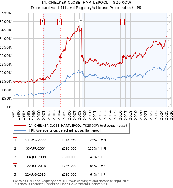 14, CHELKER CLOSE, HARTLEPOOL, TS26 0QW: Price paid vs HM Land Registry's House Price Index