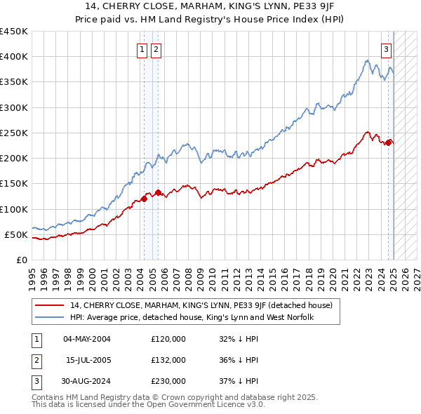14, CHERRY CLOSE, MARHAM, KING'S LYNN, PE33 9JF: Price paid vs HM Land Registry's House Price Index