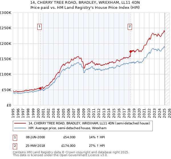 14, CHERRY TREE ROAD, BRADLEY, WREXHAM, LL11 4DN: Price paid vs HM Land Registry's House Price Index