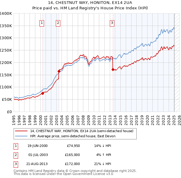 14, CHESTNUT WAY, HONITON, EX14 2UA: Price paid vs HM Land Registry's House Price Index