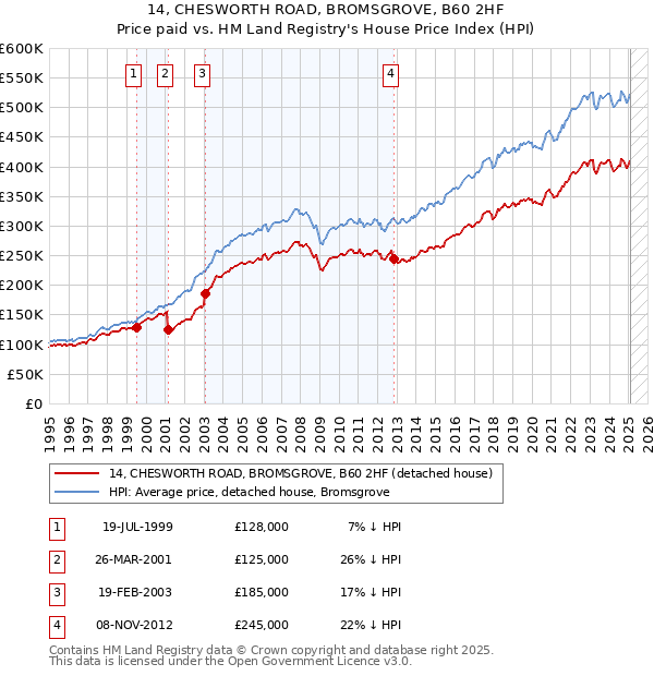 14, CHESWORTH ROAD, BROMSGROVE, B60 2HF: Price paid vs HM Land Registry's House Price Index