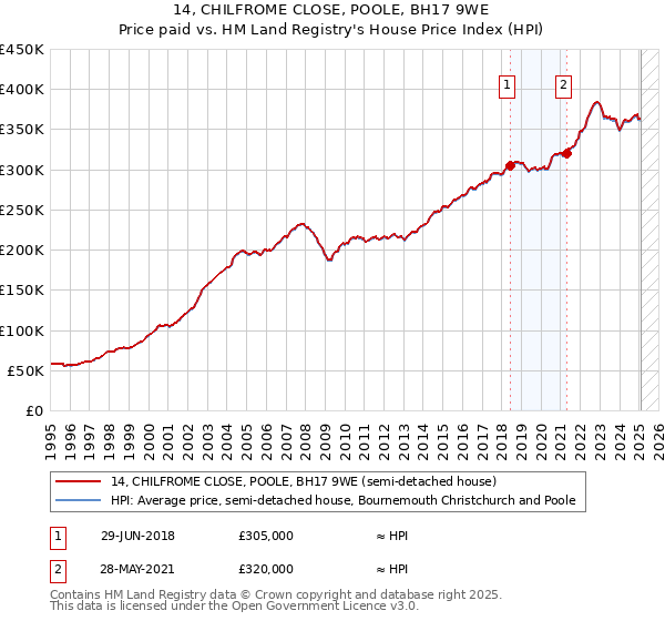 14, CHILFROME CLOSE, POOLE, BH17 9WE: Price paid vs HM Land Registry's House Price Index