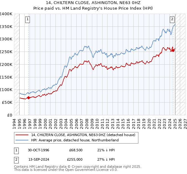14, CHILTERN CLOSE, ASHINGTON, NE63 0HZ: Price paid vs HM Land Registry's House Price Index