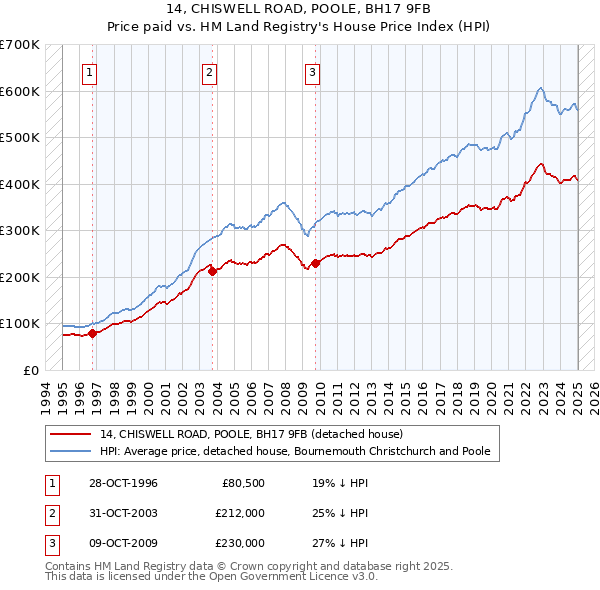14, CHISWELL ROAD, POOLE, BH17 9FB: Price paid vs HM Land Registry's House Price Index